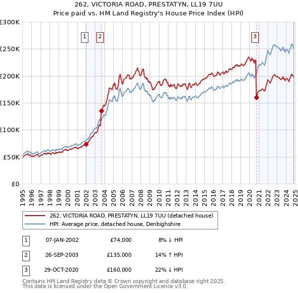 262, VICTORIA ROAD, PRESTATYN, LL19 7UU: Price paid vs HM Land Registry's House Price Index