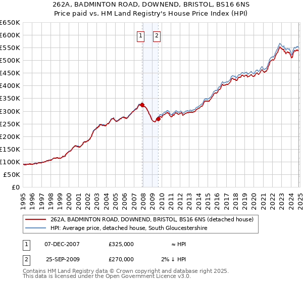 262A, BADMINTON ROAD, DOWNEND, BRISTOL, BS16 6NS: Price paid vs HM Land Registry's House Price Index