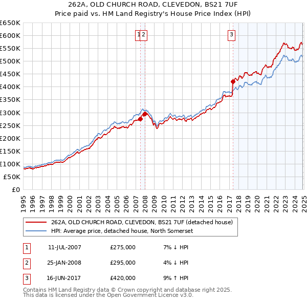 262A, OLD CHURCH ROAD, CLEVEDON, BS21 7UF: Price paid vs HM Land Registry's House Price Index