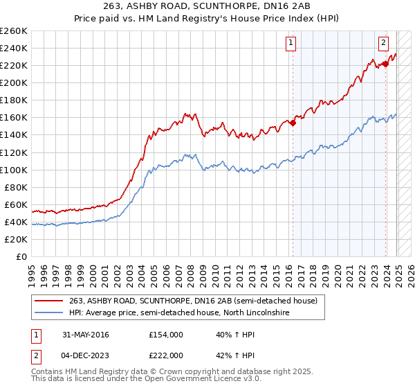 263, ASHBY ROAD, SCUNTHORPE, DN16 2AB: Price paid vs HM Land Registry's House Price Index