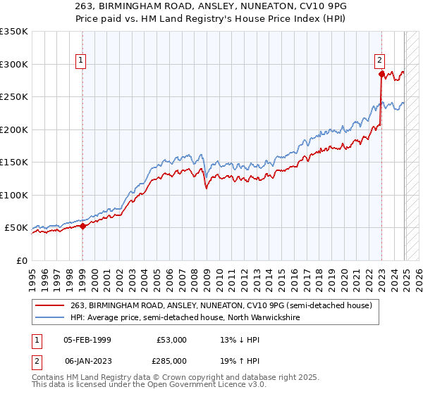 263, BIRMINGHAM ROAD, ANSLEY, NUNEATON, CV10 9PG: Price paid vs HM Land Registry's House Price Index