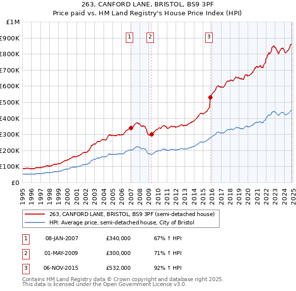 263, CANFORD LANE, BRISTOL, BS9 3PF: Price paid vs HM Land Registry's House Price Index