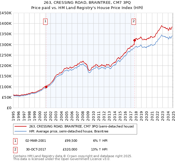 263, CRESSING ROAD, BRAINTREE, CM7 3PQ: Price paid vs HM Land Registry's House Price Index