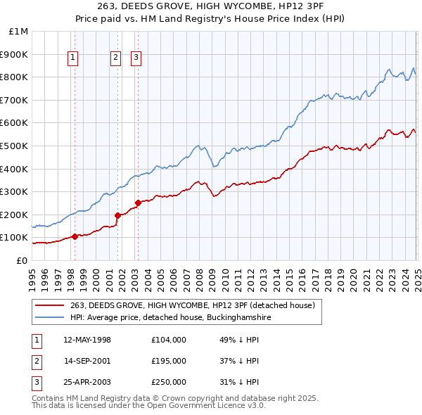 263, DEEDS GROVE, HIGH WYCOMBE, HP12 3PF: Price paid vs HM Land Registry's House Price Index