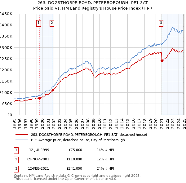 263, DOGSTHORPE ROAD, PETERBOROUGH, PE1 3AT: Price paid vs HM Land Registry's House Price Index