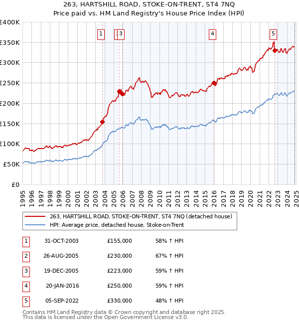 263, HARTSHILL ROAD, STOKE-ON-TRENT, ST4 7NQ: Price paid vs HM Land Registry's House Price Index