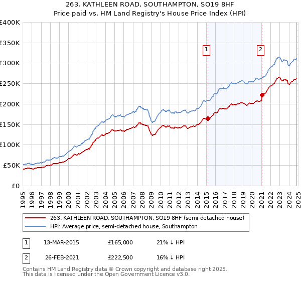 263, KATHLEEN ROAD, SOUTHAMPTON, SO19 8HF: Price paid vs HM Land Registry's House Price Index