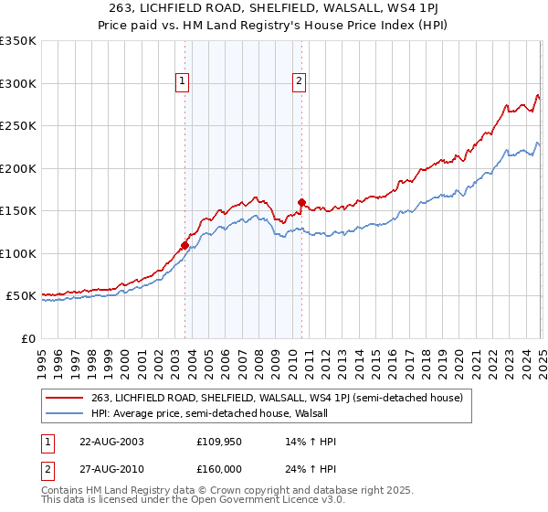 263, LICHFIELD ROAD, SHELFIELD, WALSALL, WS4 1PJ: Price paid vs HM Land Registry's House Price Index