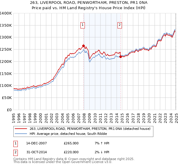 263, LIVERPOOL ROAD, PENWORTHAM, PRESTON, PR1 0NA: Price paid vs HM Land Registry's House Price Index