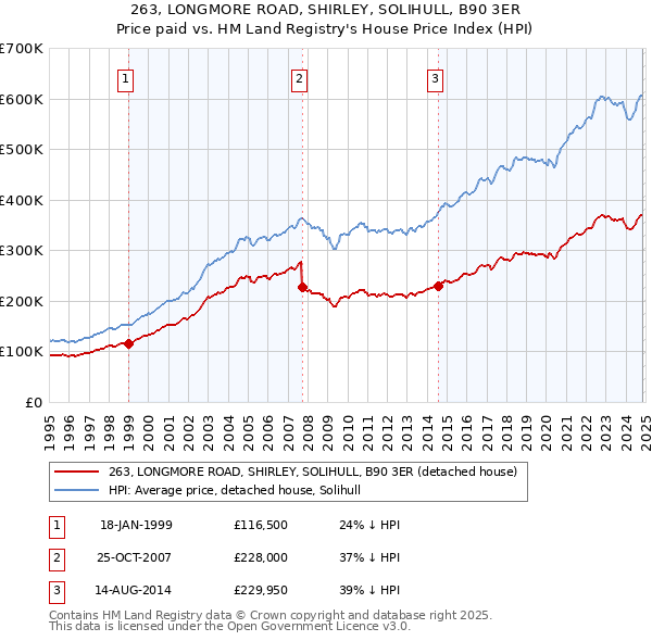 263, LONGMORE ROAD, SHIRLEY, SOLIHULL, B90 3ER: Price paid vs HM Land Registry's House Price Index