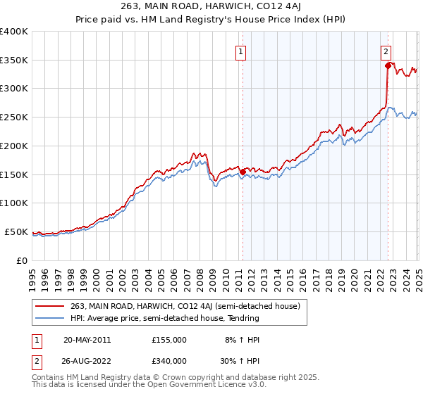 263, MAIN ROAD, HARWICH, CO12 4AJ: Price paid vs HM Land Registry's House Price Index