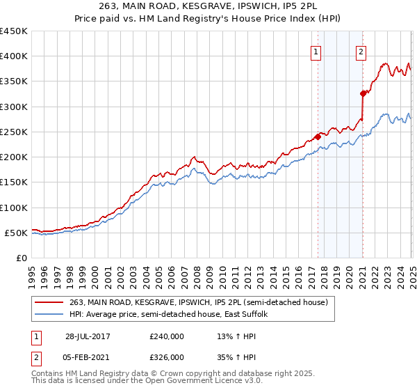 263, MAIN ROAD, KESGRAVE, IPSWICH, IP5 2PL: Price paid vs HM Land Registry's House Price Index