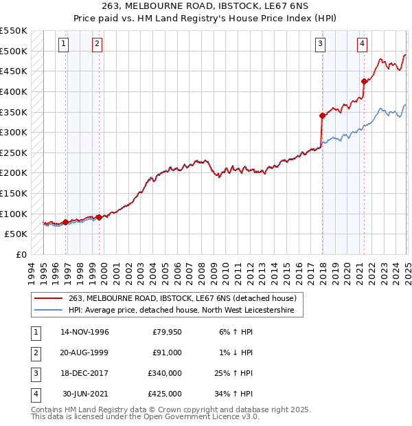 263, MELBOURNE ROAD, IBSTOCK, LE67 6NS: Price paid vs HM Land Registry's House Price Index