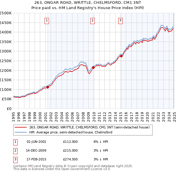 263, ONGAR ROAD, WRITTLE, CHELMSFORD, CM1 3NT: Price paid vs HM Land Registry's House Price Index