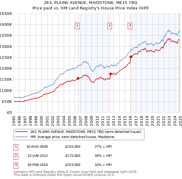 263, PLAINS AVENUE, MAIDSTONE, ME15 7BQ: Price paid vs HM Land Registry's House Price Index