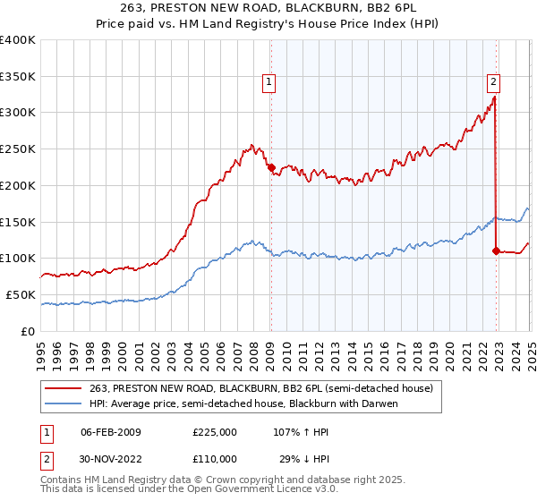 263, PRESTON NEW ROAD, BLACKBURN, BB2 6PL: Price paid vs HM Land Registry's House Price Index