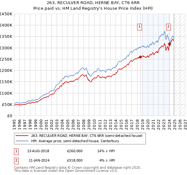 263, RECULVER ROAD, HERNE BAY, CT6 6RR: Price paid vs HM Land Registry's House Price Index