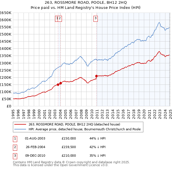 263, ROSSMORE ROAD, POOLE, BH12 2HQ: Price paid vs HM Land Registry's House Price Index