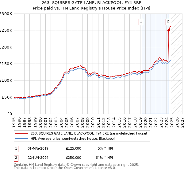 263, SQUIRES GATE LANE, BLACKPOOL, FY4 3RE: Price paid vs HM Land Registry's House Price Index