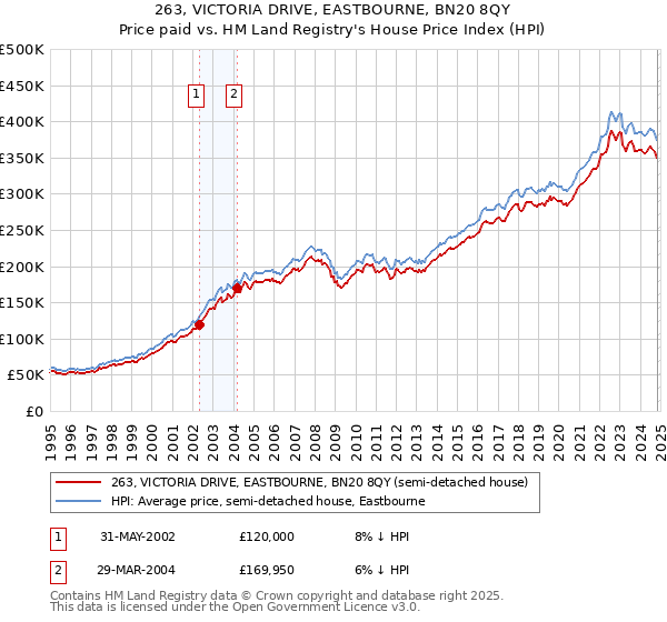 263, VICTORIA DRIVE, EASTBOURNE, BN20 8QY: Price paid vs HM Land Registry's House Price Index