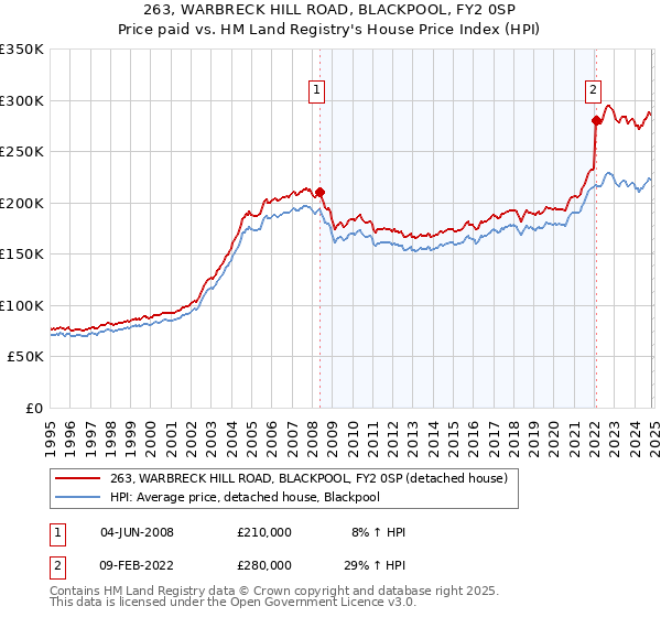 263, WARBRECK HILL ROAD, BLACKPOOL, FY2 0SP: Price paid vs HM Land Registry's House Price Index