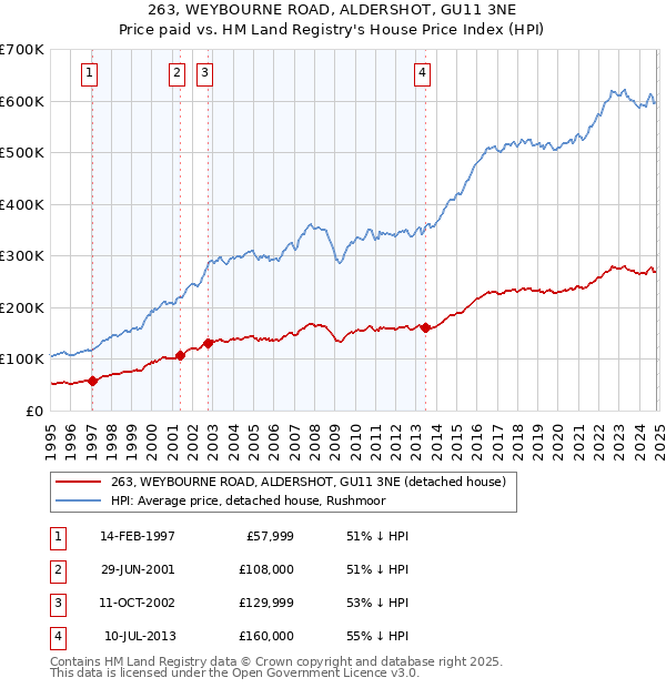 263, WEYBOURNE ROAD, ALDERSHOT, GU11 3NE: Price paid vs HM Land Registry's House Price Index