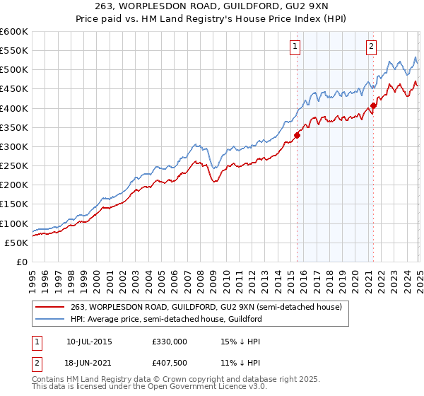 263, WORPLESDON ROAD, GUILDFORD, GU2 9XN: Price paid vs HM Land Registry's House Price Index