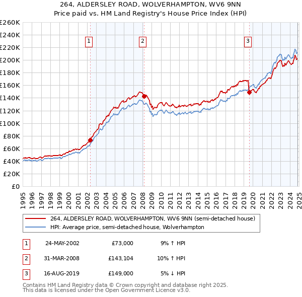 264, ALDERSLEY ROAD, WOLVERHAMPTON, WV6 9NN: Price paid vs HM Land Registry's House Price Index