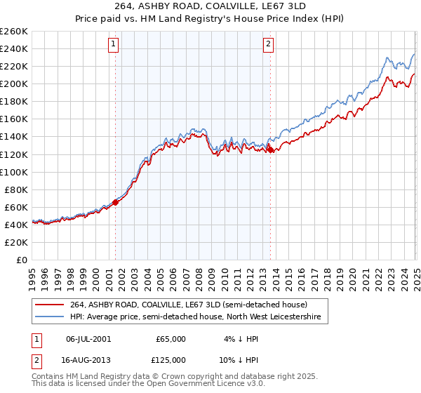 264, ASHBY ROAD, COALVILLE, LE67 3LD: Price paid vs HM Land Registry's House Price Index