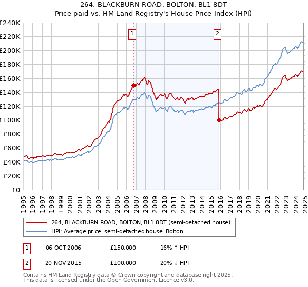 264, BLACKBURN ROAD, BOLTON, BL1 8DT: Price paid vs HM Land Registry's House Price Index