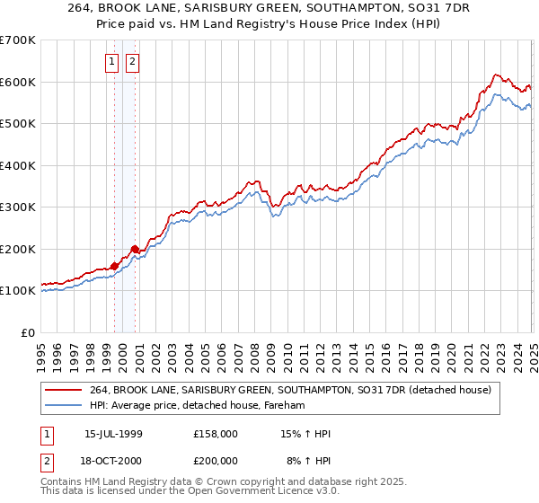 264, BROOK LANE, SARISBURY GREEN, SOUTHAMPTON, SO31 7DR: Price paid vs HM Land Registry's House Price Index