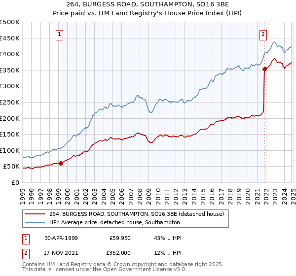 264, BURGESS ROAD, SOUTHAMPTON, SO16 3BE: Price paid vs HM Land Registry's House Price Index