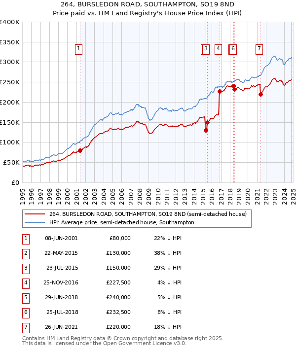 264, BURSLEDON ROAD, SOUTHAMPTON, SO19 8ND: Price paid vs HM Land Registry's House Price Index