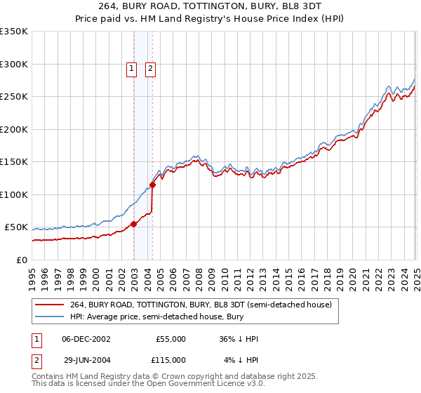 264, BURY ROAD, TOTTINGTON, BURY, BL8 3DT: Price paid vs HM Land Registry's House Price Index