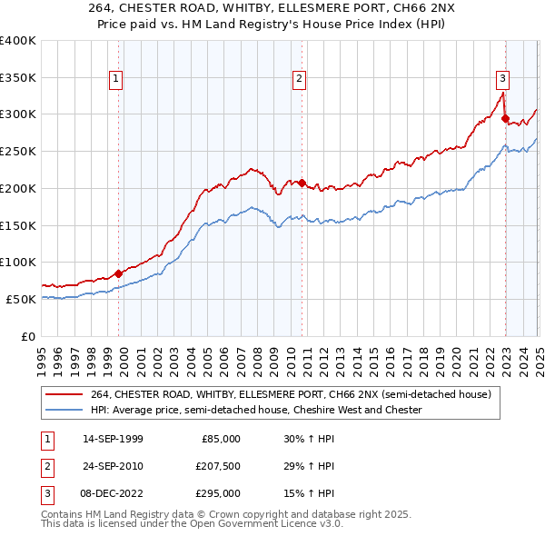 264, CHESTER ROAD, WHITBY, ELLESMERE PORT, CH66 2NX: Price paid vs HM Land Registry's House Price Index