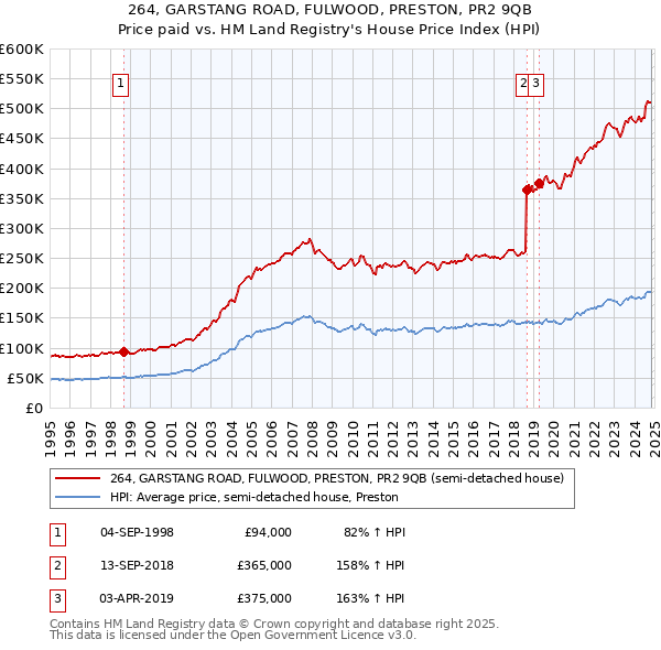 264, GARSTANG ROAD, FULWOOD, PRESTON, PR2 9QB: Price paid vs HM Land Registry's House Price Index