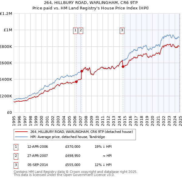 264, HILLBURY ROAD, WARLINGHAM, CR6 9TP: Price paid vs HM Land Registry's House Price Index