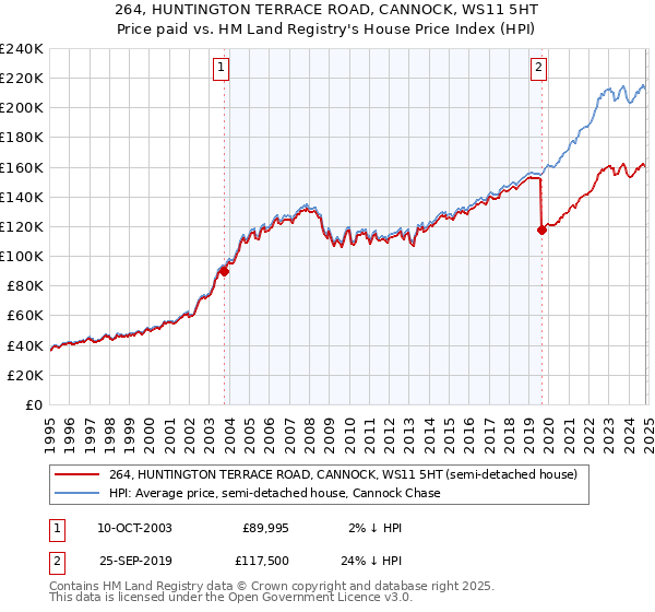 264, HUNTINGTON TERRACE ROAD, CANNOCK, WS11 5HT: Price paid vs HM Land Registry's House Price Index