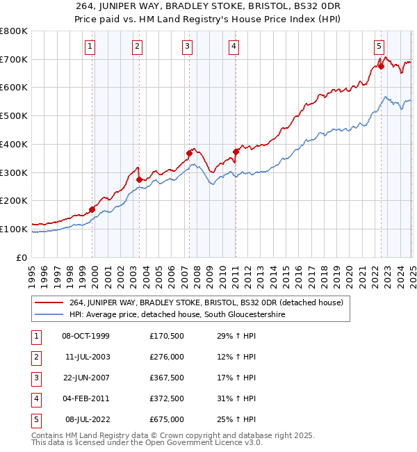 264, JUNIPER WAY, BRADLEY STOKE, BRISTOL, BS32 0DR: Price paid vs HM Land Registry's House Price Index