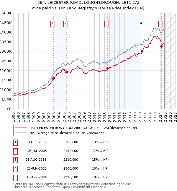 264, LEICESTER ROAD, LOUGHBOROUGH, LE11 2AJ: Price paid vs HM Land Registry's House Price Index