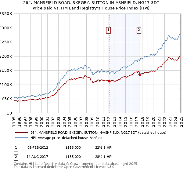 264, MANSFIELD ROAD, SKEGBY, SUTTON-IN-ASHFIELD, NG17 3DT: Price paid vs HM Land Registry's House Price Index