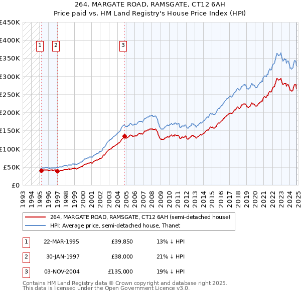 264, MARGATE ROAD, RAMSGATE, CT12 6AH: Price paid vs HM Land Registry's House Price Index