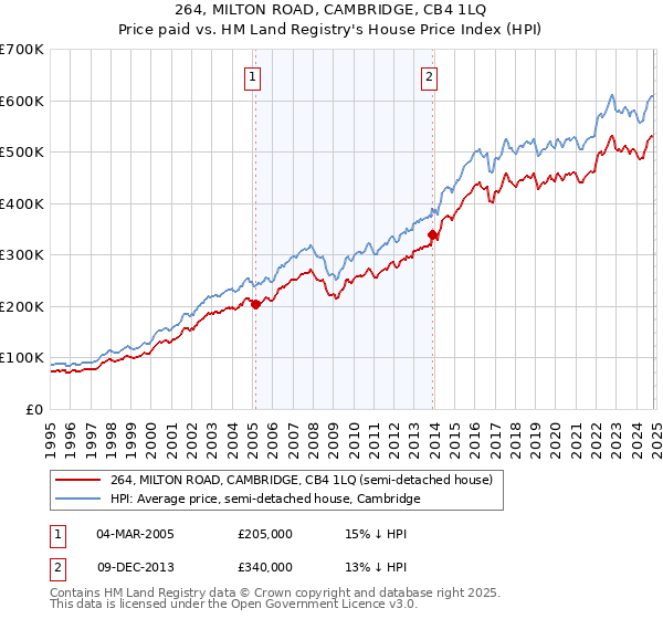 264, MILTON ROAD, CAMBRIDGE, CB4 1LQ: Price paid vs HM Land Registry's House Price Index