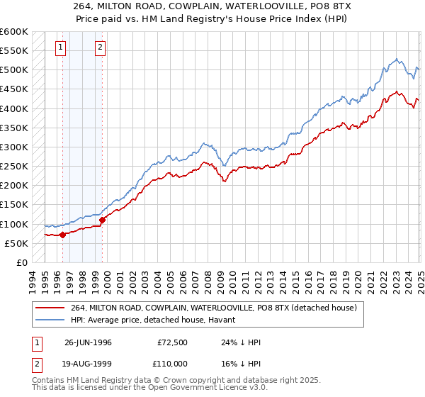 264, MILTON ROAD, COWPLAIN, WATERLOOVILLE, PO8 8TX: Price paid vs HM Land Registry's House Price Index