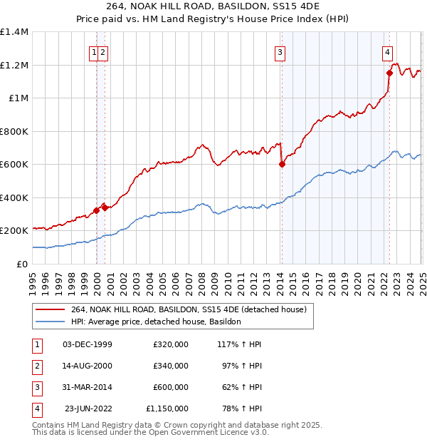 264, NOAK HILL ROAD, BASILDON, SS15 4DE: Price paid vs HM Land Registry's House Price Index