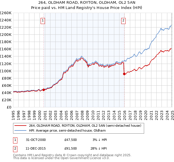 264, OLDHAM ROAD, ROYTON, OLDHAM, OL2 5AN: Price paid vs HM Land Registry's House Price Index