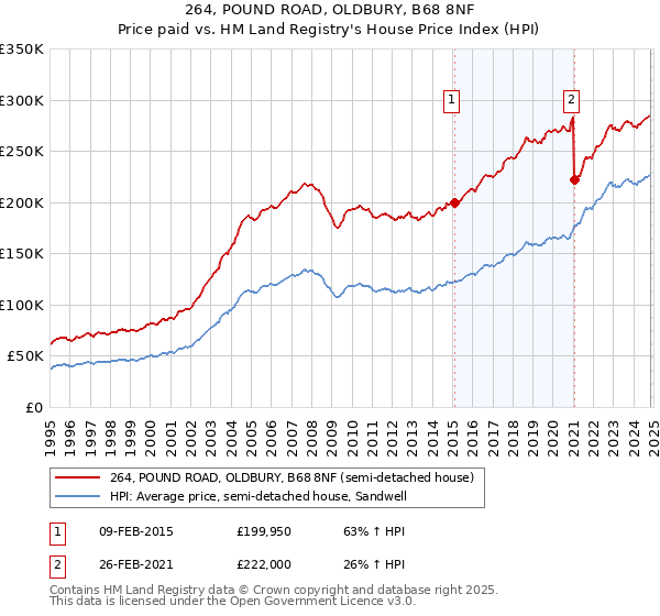 264, POUND ROAD, OLDBURY, B68 8NF: Price paid vs HM Land Registry's House Price Index