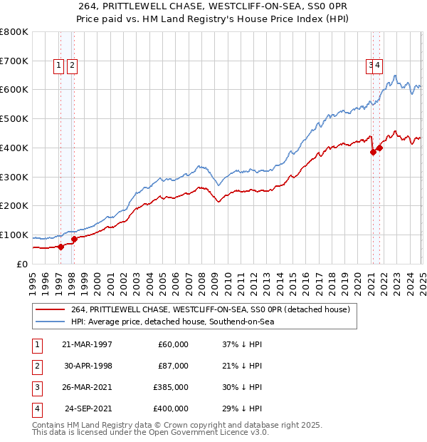 264, PRITTLEWELL CHASE, WESTCLIFF-ON-SEA, SS0 0PR: Price paid vs HM Land Registry's House Price Index