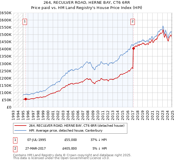 264, RECULVER ROAD, HERNE BAY, CT6 6RR: Price paid vs HM Land Registry's House Price Index