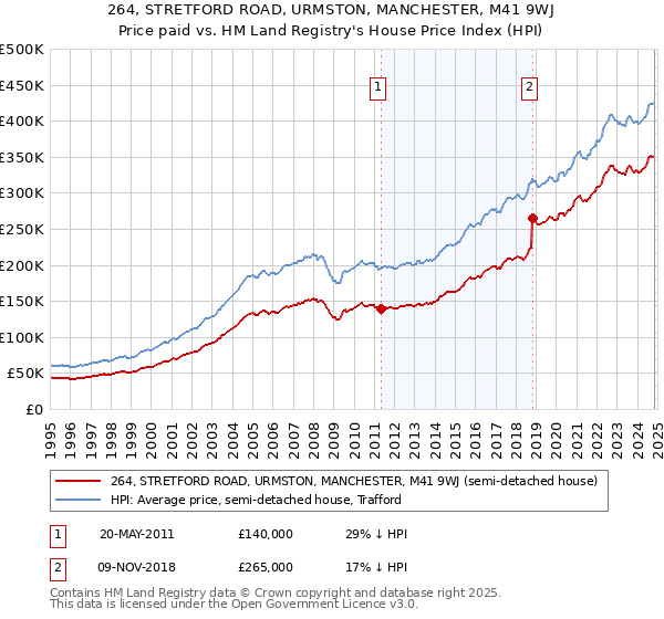 264, STRETFORD ROAD, URMSTON, MANCHESTER, M41 9WJ: Price paid vs HM Land Registry's House Price Index